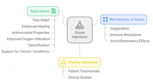 Ozone injections: applications and benefits.