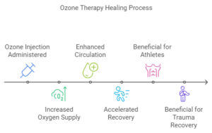 Ozone therapy healing process infographic.