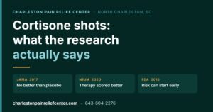 Dark teal graphic titled Cortisone shots: what the research actually says, with three source cards - JAMA 2017 no better than placebo, NEJM 2020 therapy scored better, FDA 2015 risk can start early - and Charleston Pain Relief Center contact details.