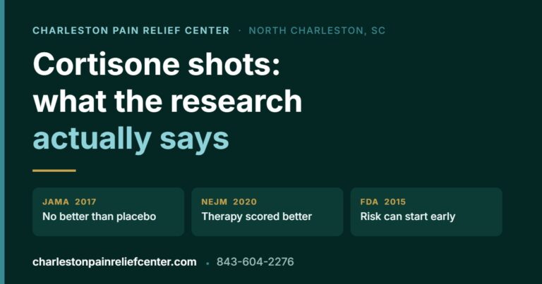 Dark teal graphic titled Cortisone shots: what the research actually says, with three source cards - JAMA 2017 no better than placebo, NEJM 2020 therapy scored better, FDA 2015 risk can start early - and Charleston Pain Relief Center contact details.